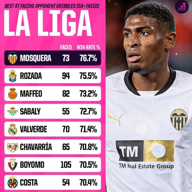 莫斯克拉阻止过人成功率76.7%西甲最高，最常踢的位置是右中卫