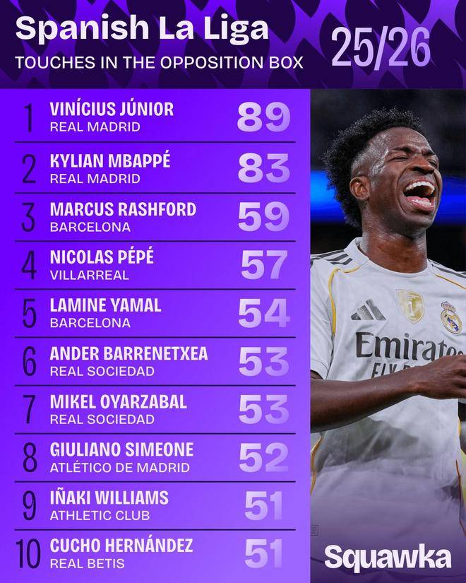 本赛季西甲对方禁区内触球次数最多榜：维尼修斯89次领跑榜单